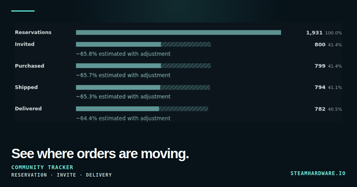 Steam Frame Reservation & Waitlist Tracker | SteamHardware.io